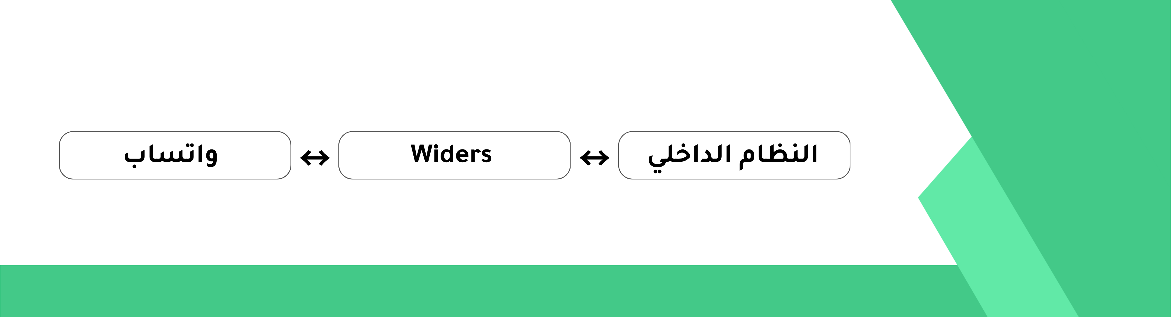 تدفق: نظام الفواتير/البنك → Widers → WhatsApp → العميل → دفع فوري